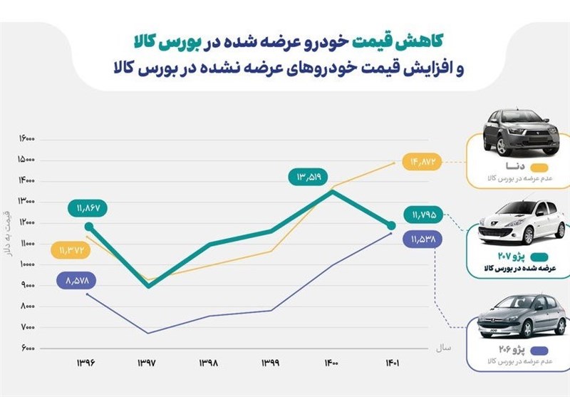 چگونه بورس قیمت خودرو را کاهش داد؟