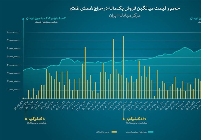 آمارهای جالب از حراج ۱۴ تن شمش طلا در ۱ سال